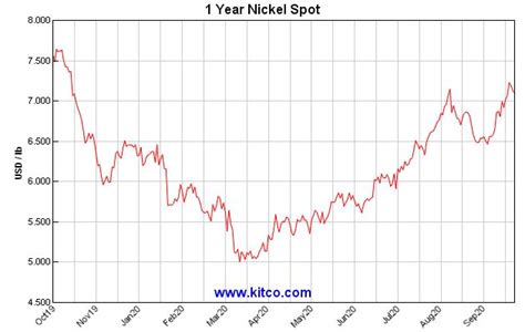 Demand is strong and growing due to the energy transition. . Kitco nickel historical